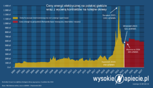 ceny_energii_elektrycznej_tge_10-2023_do_2027_roku