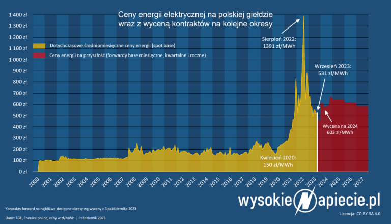 ceny energii elektrycznej tge 10-2023 do 2027 roku