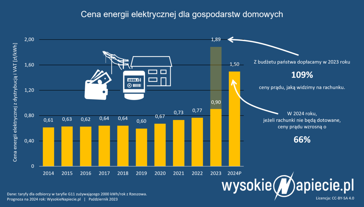 Ceny prądu 2024