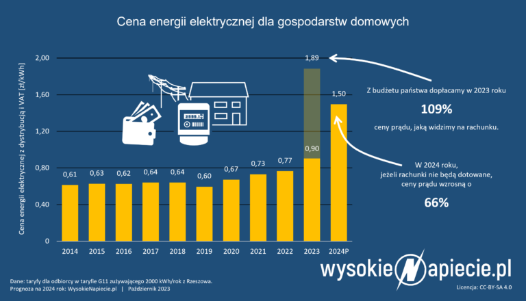 Ceny prądu 2024