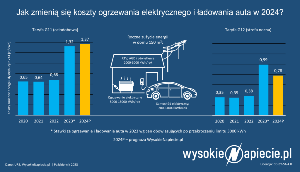 Jak zmienią się koszty ogrzewania elektrycznego i ładowania auta w 2024 - ceny prądu 2024