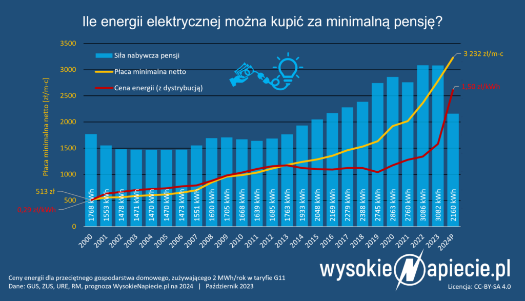 Ile energii elektrycznej można kupić za minimalną pensję
