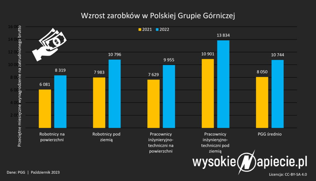 pensje pgg wegiel 2022