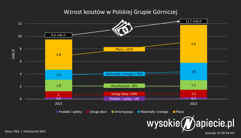 pgg koszty wegiel 2022