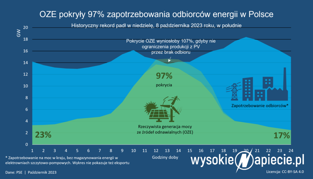 pokrycie zapotrzebowania oze rekord 08 10 202023