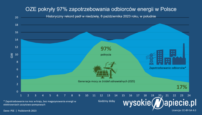 pokrycie zapotrzebowania oze rekord sipmle 08 10 202023