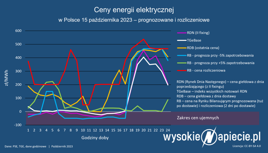 Ceny energii elektrycznej w Polsce 15.10.2023