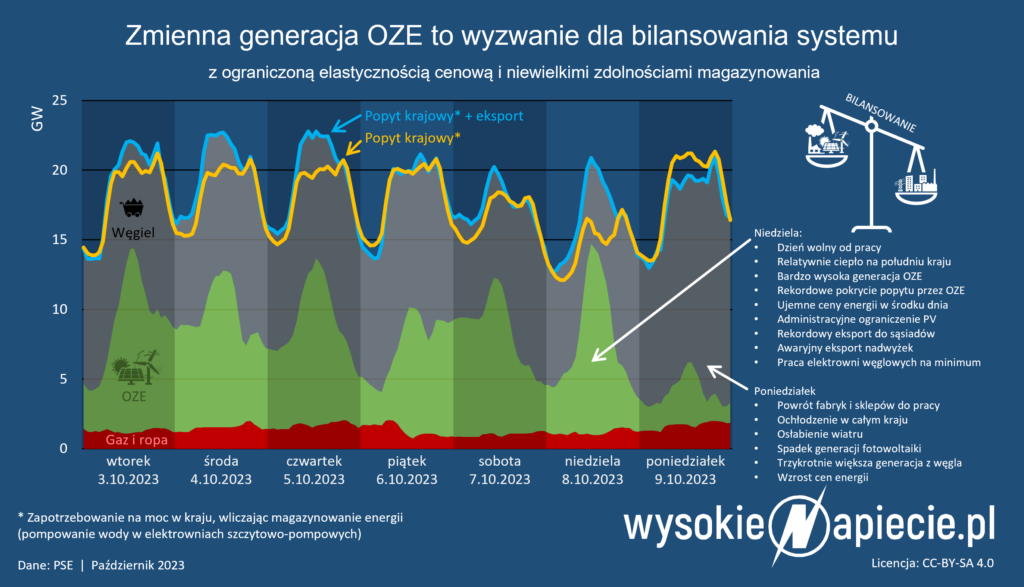 produkcja popyt oze rekord 08 10 202023