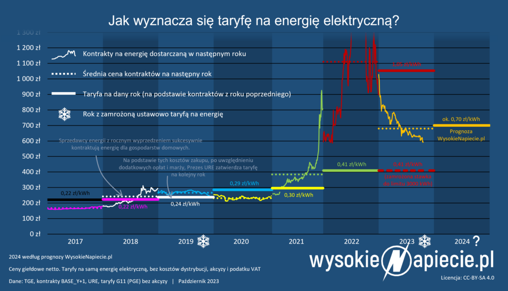 Jak wyznacza się taryfę na energię elektryczną? - ceny prądu 2024