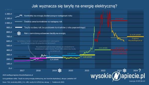 Ceny Prądu 2024: Będzie Drożej, Ale Część Rodzin Zapłaci Mniej ...