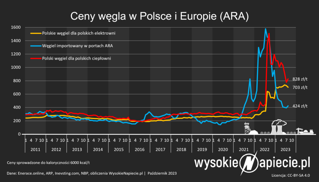 wegiel ceny ara pscmi 10 2023