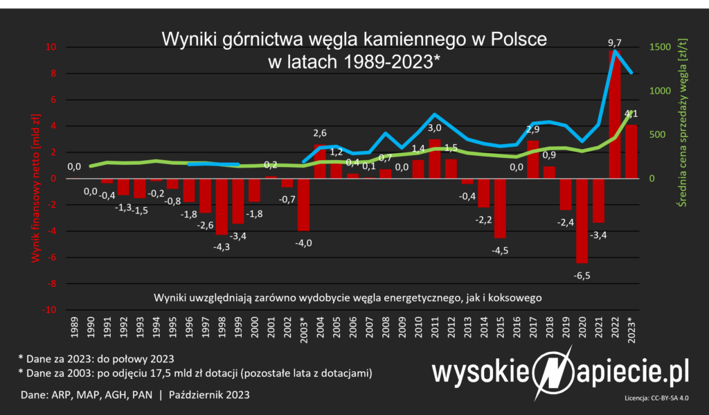 wegiel wyniki 2023 pol