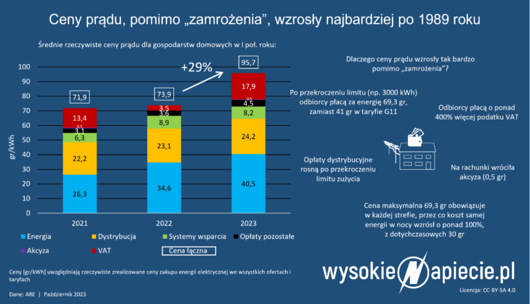 wrost-cen-pradu-2023 powody