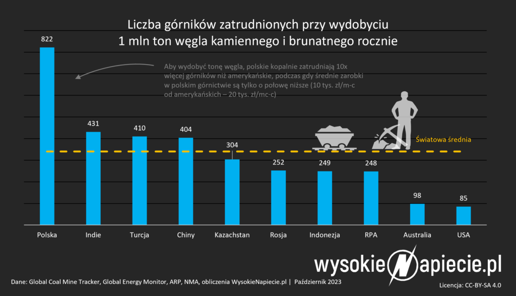 zatrudnienie gornictwo kamienny brunatny zarobki