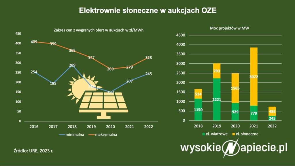 Aukcje PV