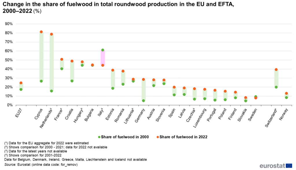 Change in the share of fuelwood in total roundwood production in the EU and EFTA 2000–2022 