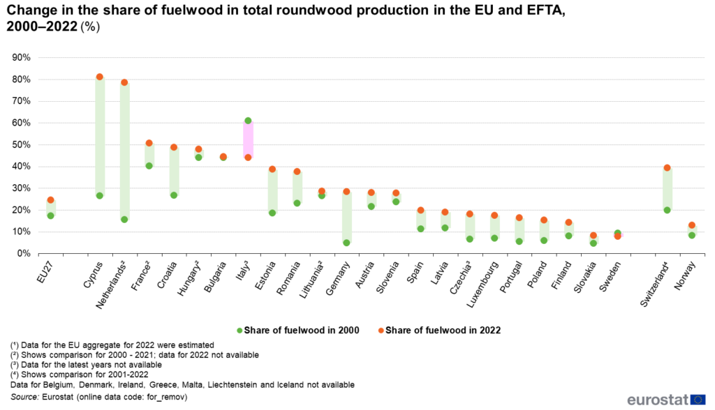 Change in the share of fuelwood in total roundwood production in the EU and EFTA 2000–2022