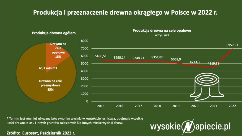 Drwewno opal Eurostat