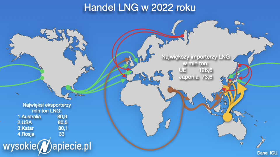 LNG trasy