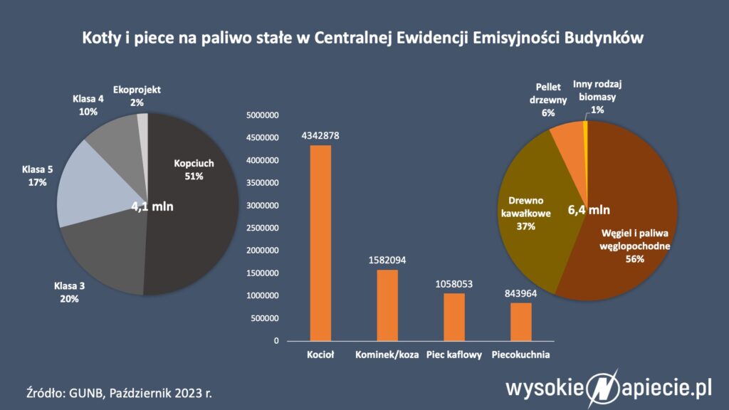 ogrzewanie w CEEB