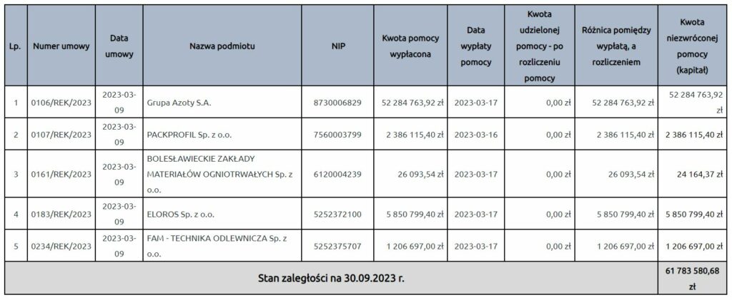 Lista spółek, od których NFOŚGW oczekuje zwrotu przyznanej pomocy. Fot. NFOŚGW