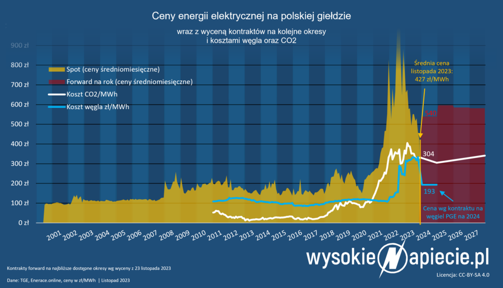 ceny energii elektrycznej tge 11 2023 do 2027 roku