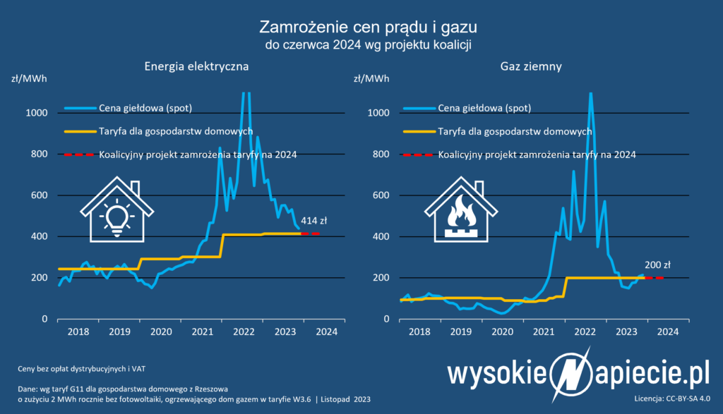 Ceny prądu i gazu na 2024 rok zostaną zamrożone