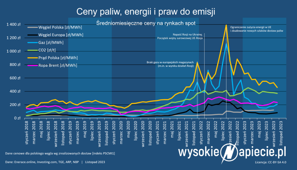 ceny wegiel gaz ropa energia co2 10 2023