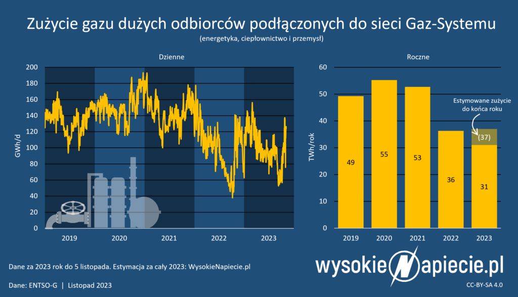 gaz zuzycie 2023 polska twh