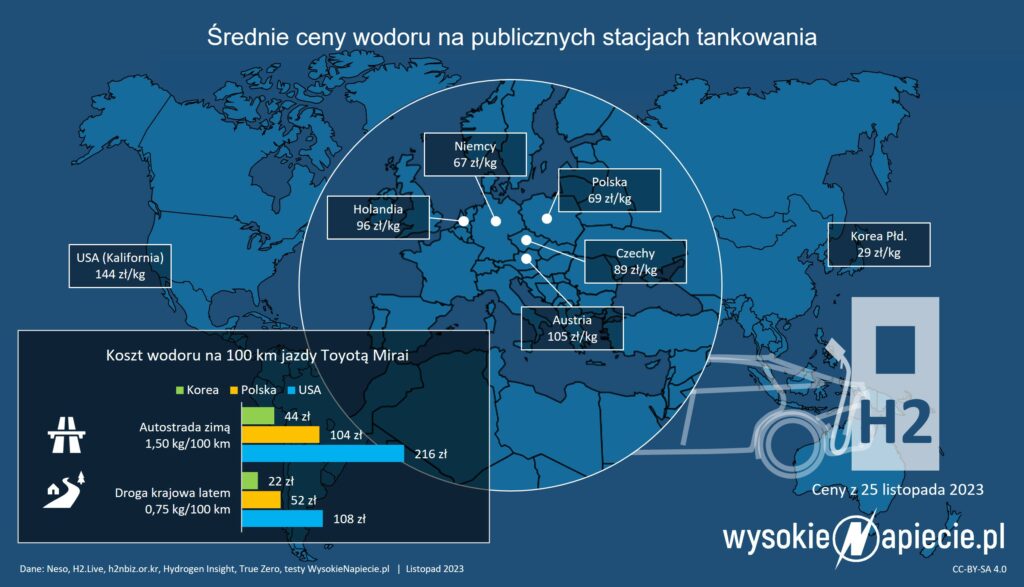 h2 wodor ceny stacjach koszt jazdy 100 km png