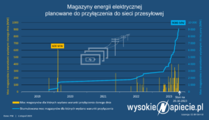 magazyny_przylaczenia_pse_moce_mw_10_2023