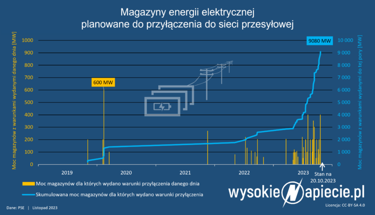 magazyny przylaczenia pse moce mw 10 2023