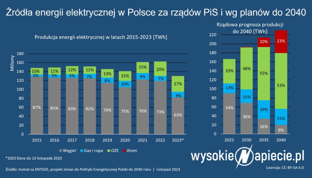 pis energetyka