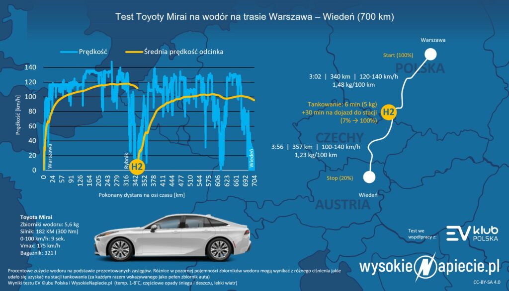 toyota mirai h2 warszawa-wieden