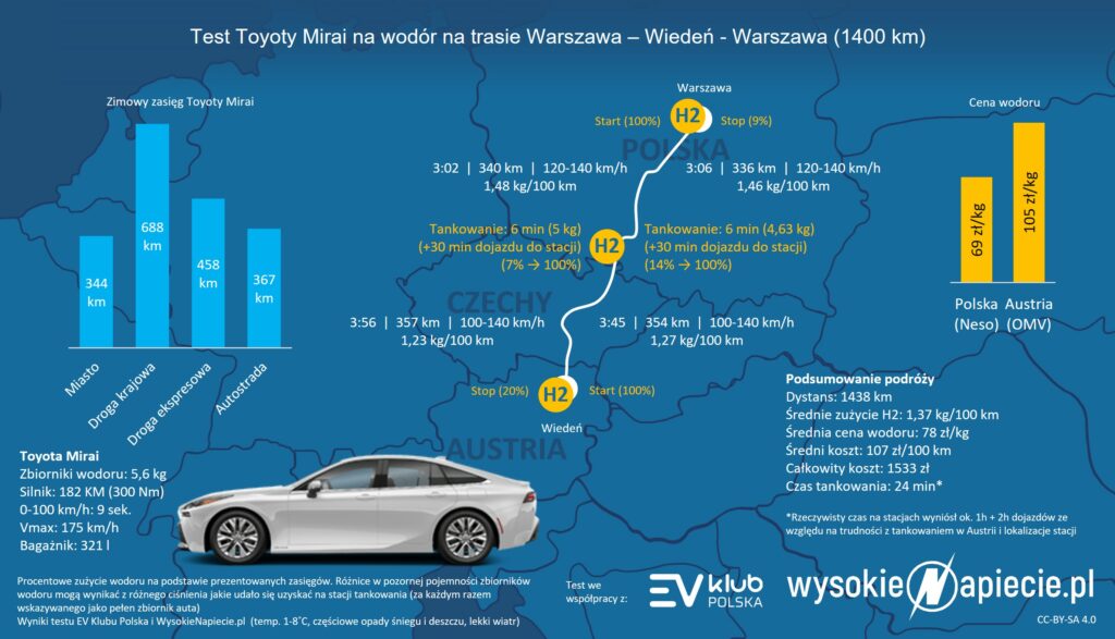 Samochód na wodór - Toyota Mirai