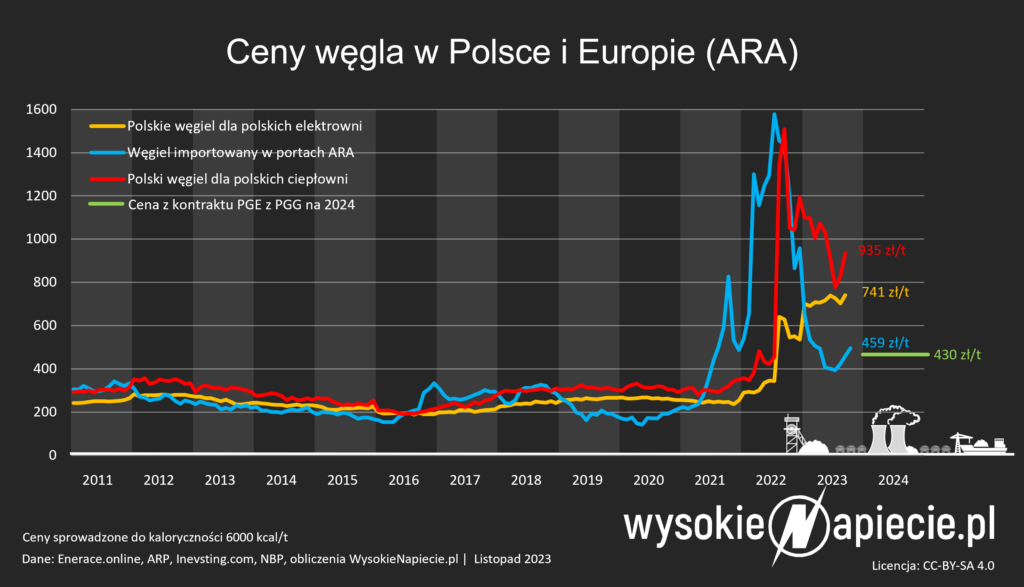 Ceny węgla kamiennego w Polsce i portach ARA