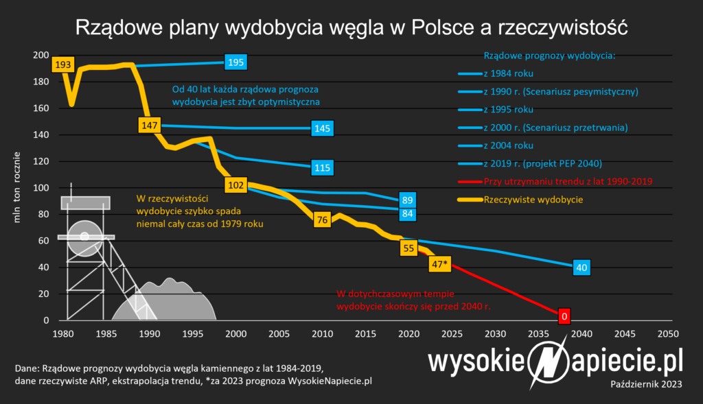 wegiel gornictwo wydobycoe plany rzeczywistosc 1979 2040