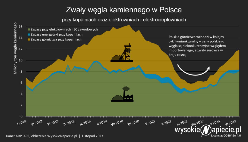 wegiel zapasy 11 2023
