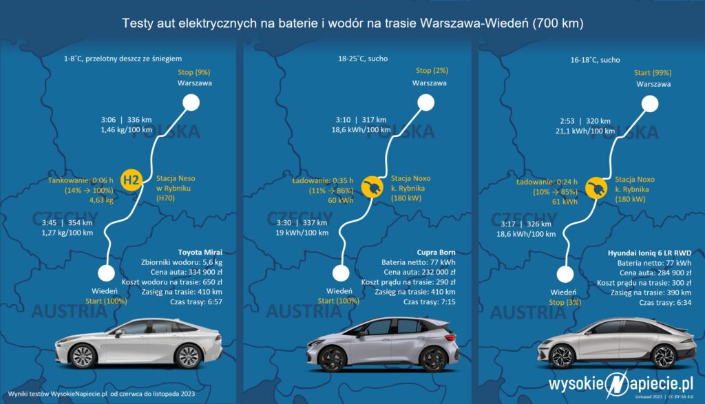 wodor prad h2 ev mirai ioniq cupra wieden test