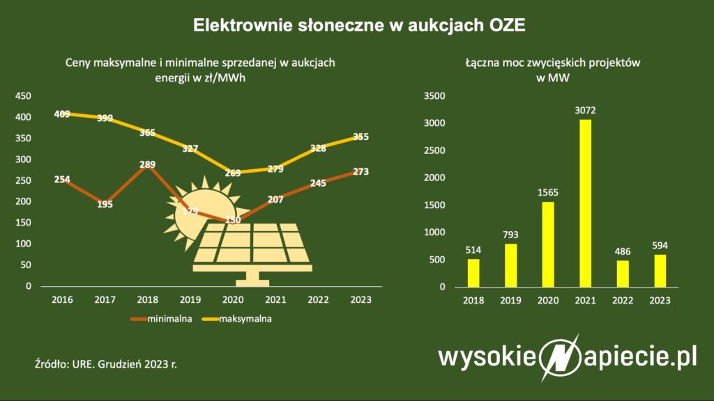 Aukcje PV