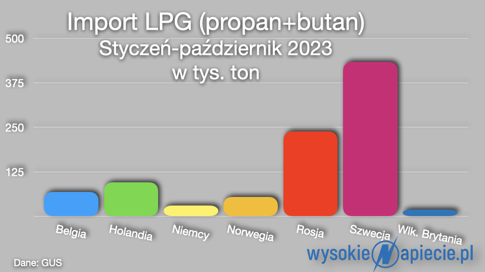  LPG import 2023  001