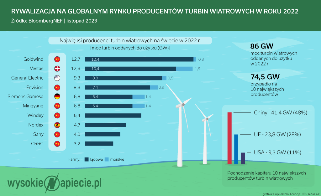 Produkcja turbin wiatrowych 2022
