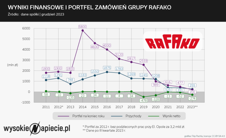 Rafako aktualizacja 2023