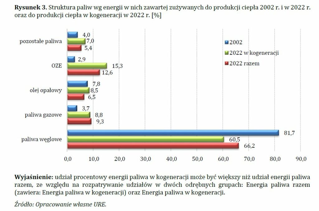 URE ciepłownictwo paliwa 2022