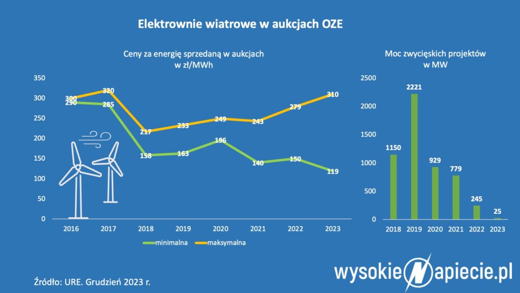 Wiatr aukcje