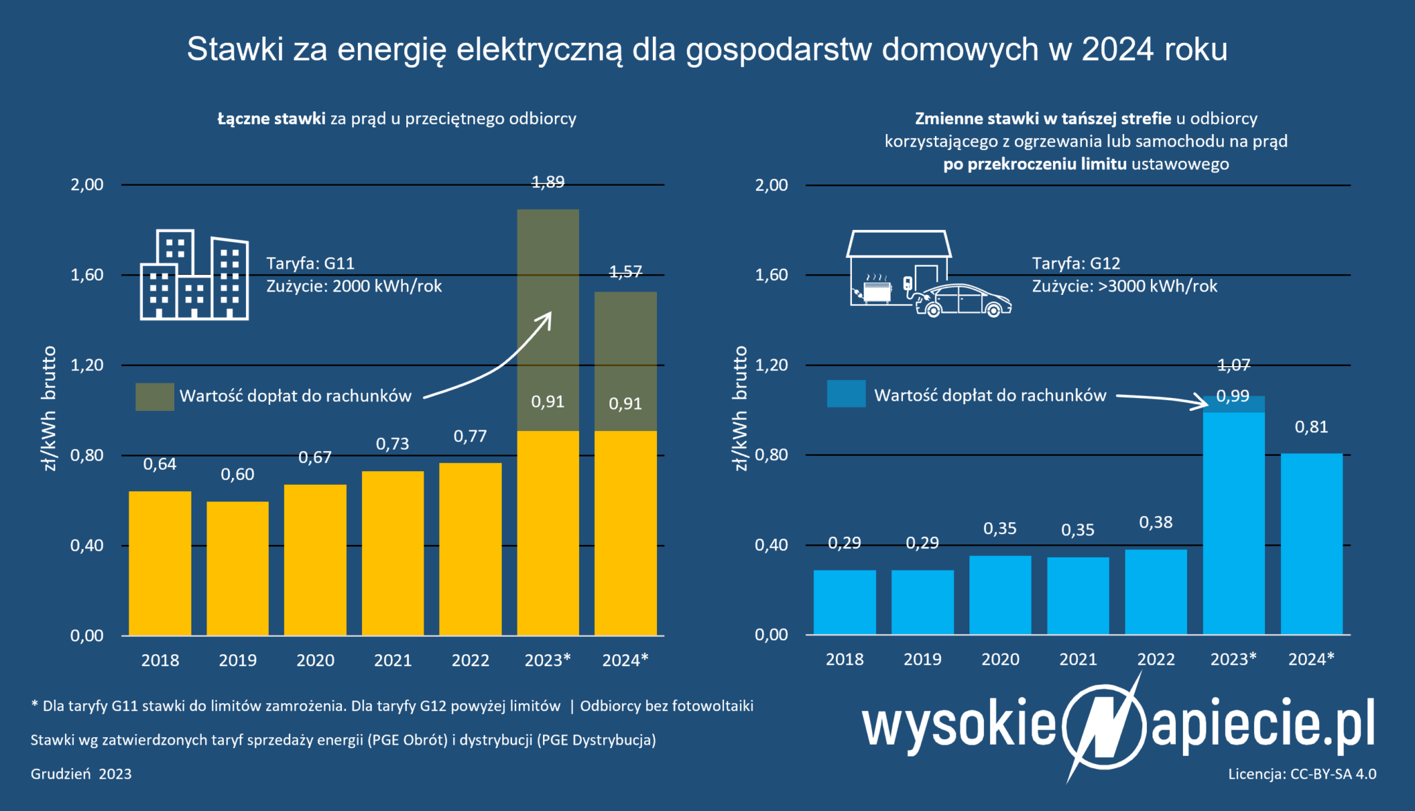 Znamy taryfy na prąd w 2024. Część cen już „rynkowa” WysokieNapiecie.pl