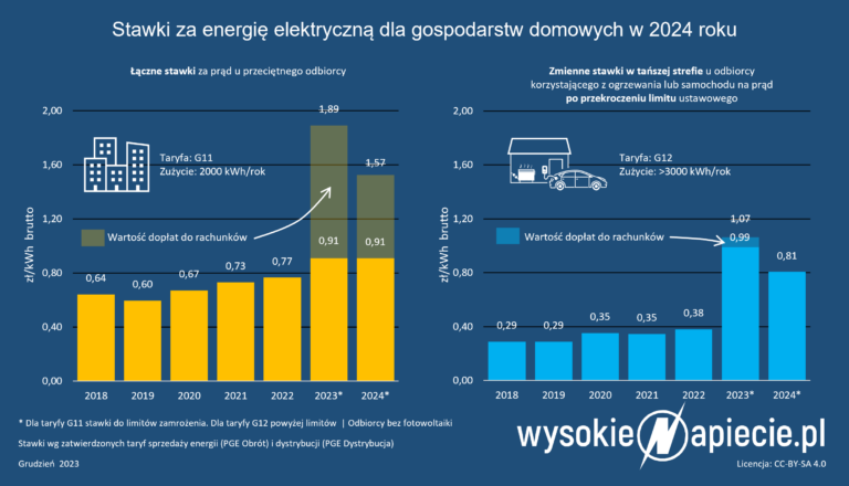 Taryfy na energię elektryczną