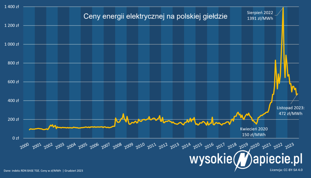 Ceny energii elektrycznej w Polsce