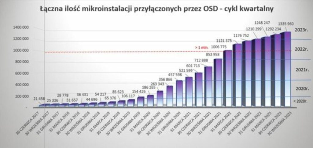mikroinstalacje liczba fot  ptpiree