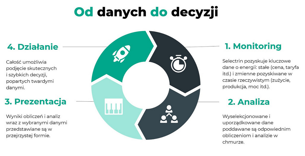 od danych do decyzji